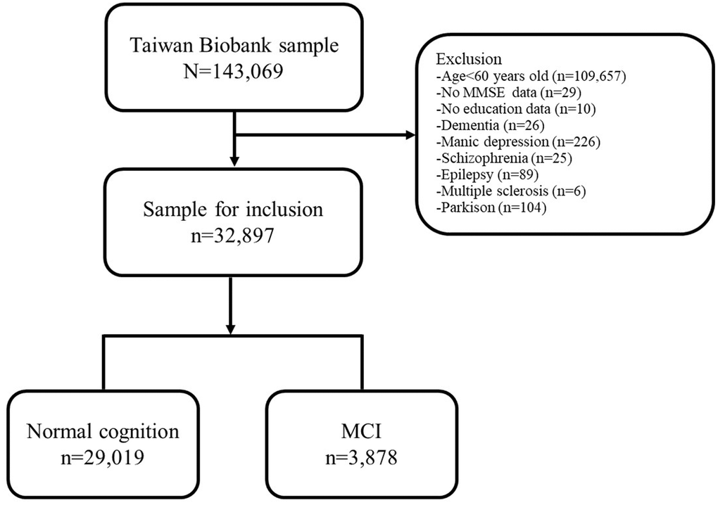 Flow chart of the participants included in TWB. Abbreviation: TWB, Taiwan Biobank; MCI, Mild Cognitive Impairment.