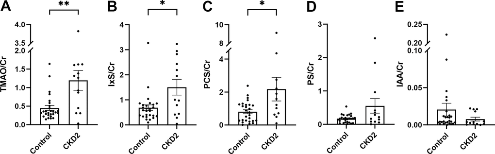 Urine levels of uremic toxins in cohort 1. The levels of urinary uremic toxins were normalized by creatinine (A–E). The box and bars represent mean and SEM. TMAO, trimethylamine N-oxide; IxS, indoxyl sulfate; PCS, p-cresol sulfate; PS, phenyl sulfate; IAA, indole-3-acetic acid; Cr, creatinine; CKD2, CKD stage 2. Asterisks (*) denote P-values from the Mann-Whitney test, *P