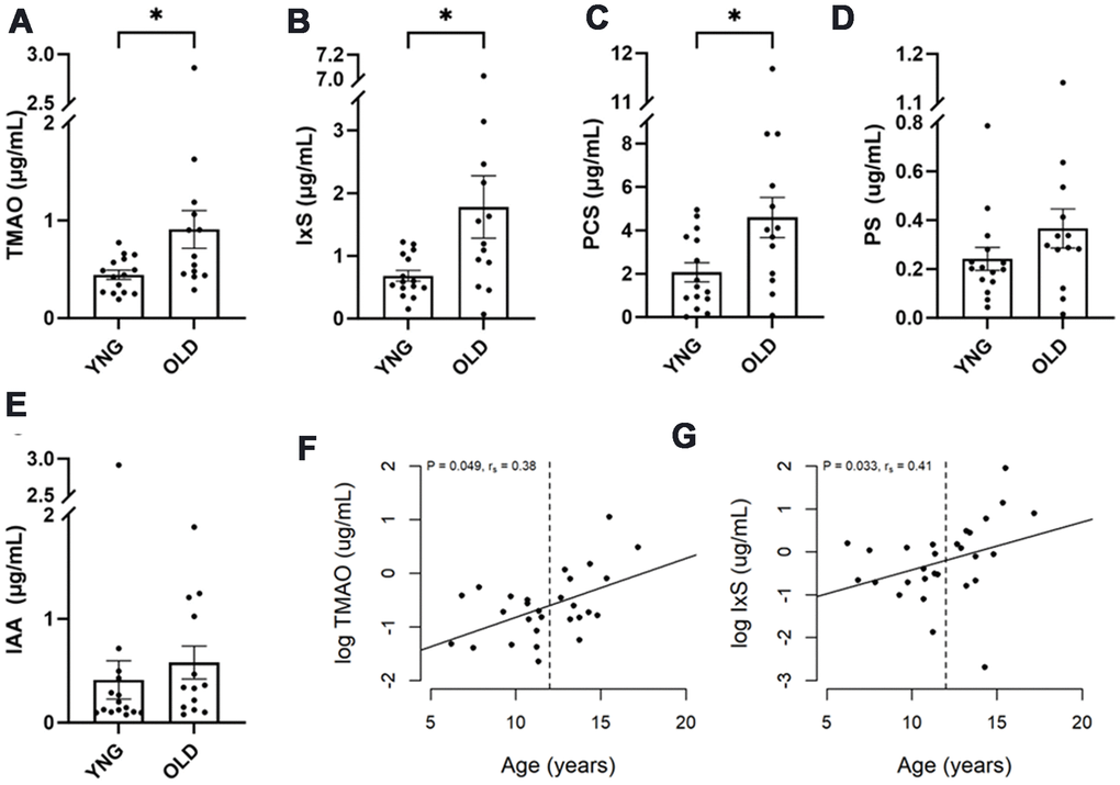 Uremic toxins in healthy senior cats. Healthy cats in cohort 1 were divided into two groups: those less than 12 years of age (YNG), and those aged 12 years or older (OLD). (A–E) The box and bars indicate means and SEM. P-values from the Mann-Whitney test are presented as asterisks: *P F, G) Spearman’s correlation analysis between cat’s age and log concentration of TMAO and IxS, respectively. P-value and correlation coefficient are indicated in the plot.