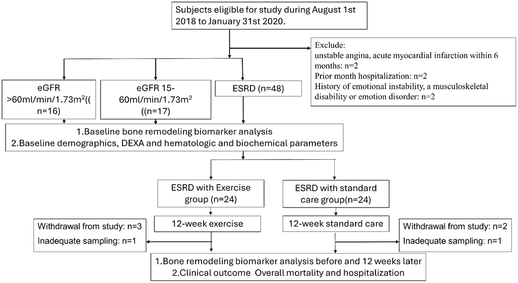 The flow chart of the clinical trial for ESRD participants.