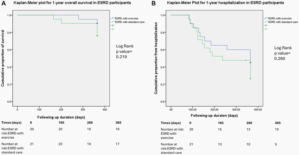  Kaplan–Meier plot comparing the hospitalization (A) and overall survival rates (B) between the ESRD groups with and without the exercise intervention at the 1-year follow-up.