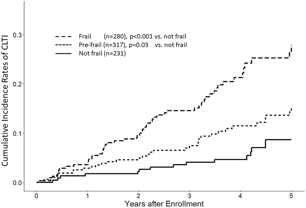 Kaplan–Meier plot of critical limb ischemia events by frailty status. This figure depicts the time to the occurrence of the first chronic limb-threatening ischemia (CLTI) event, categorized based on frailty status.