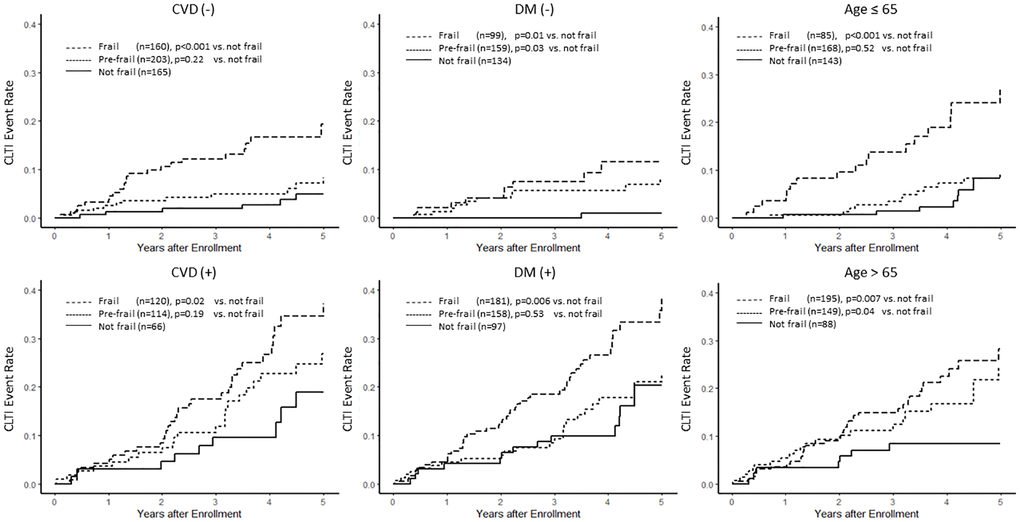 Association between frailty and the risk of chronic limb-threatening ischemia (CLTI) by different subgroups. This figure demonstrates the Kaplan–Meier curves of chronic limb-threatening ischemia (CLTI) stratified by frailty status in different subgroups, including cardiovascular diseases (CVD), diabetes mellitus (DM), and age.