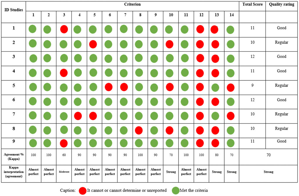 Evaluation of the quality of observational studies.