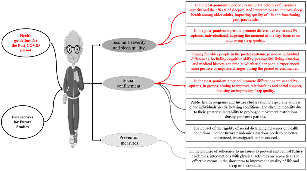 Health guidelines and perspectives for future studies in the post-COVID period.