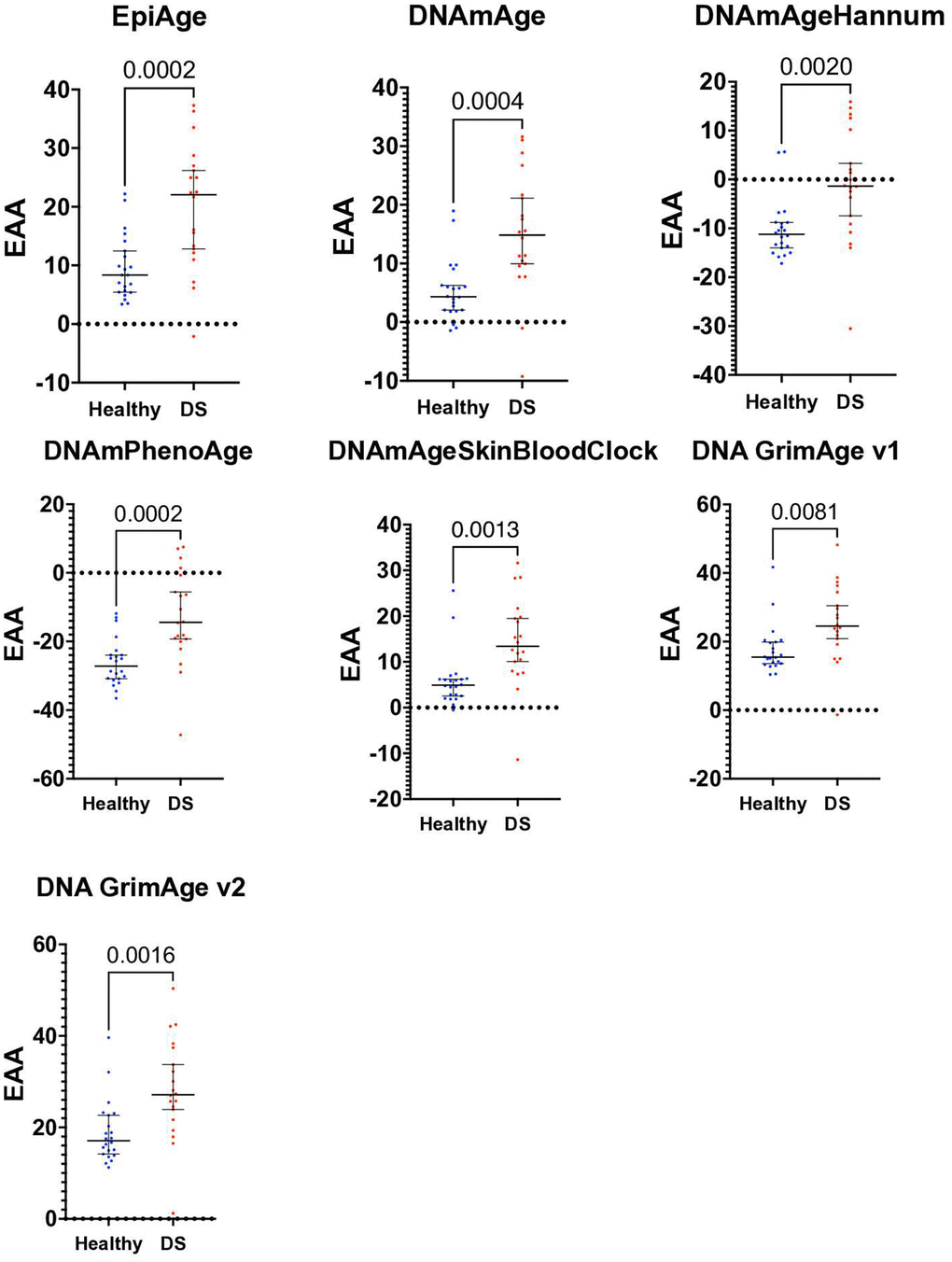 Scatter plot of epigenetic age acceleration (EAA) in healthy individuals and those with Down syndrome. This scatter plot illustrates the Epigenetic Age Acceleration (EAA) for each participant in our study, contrasting healthy controls (n=22) with individuals diagnosed with Down syndrome (DS, n=20). EAA, determined by the discrepancy between epigenetic age and chronological age, is plotted for each individual, utilizing various epigenetic clocks: EpiAgePublic, DNAmAge, DNAmAgeHannum, PhenoAge, DNAmAgeSkinBloodClock, GrimAge v1, and GrimAge v2. Each point represents one individual’s EAA, with separate color codes for healthy controls and DS individuals. Unpaired t-tests were conducted to examine the differences in EAA between the groups, showing significant increase in EAA in DS: EpiAgePublic (p=0.0002), DNAmAge (p=0.0004), DNAmAgeHannum (p=0.002), PhenoAge (p=0.0002), DNAmAgeSkinBloodClock (p=0.0013), GrimAge v1 (p=0.0081), and GrimAge v2 (p=0.0016). ROC analysis, discussed in the results section, was performed to further assess the discriminative capability of each clock between the healthy and DS groups. This plot highlights the significant epigenetic age acceleration observed in individuals with Down syndrome in comparison to healthy controls.