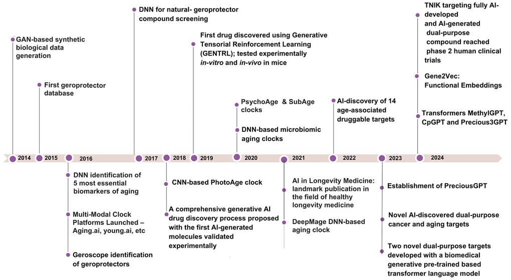 A timeline of major milestones in AI applications for aging research from 2014 to 2024.