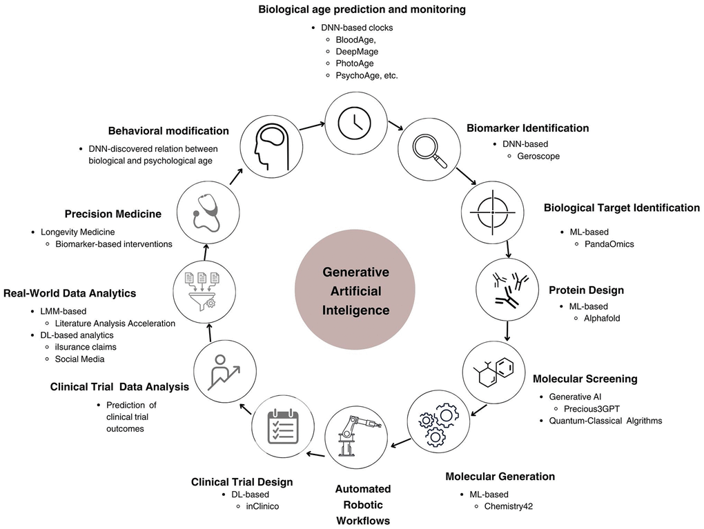 Diverse applications of GenAI across aging research.