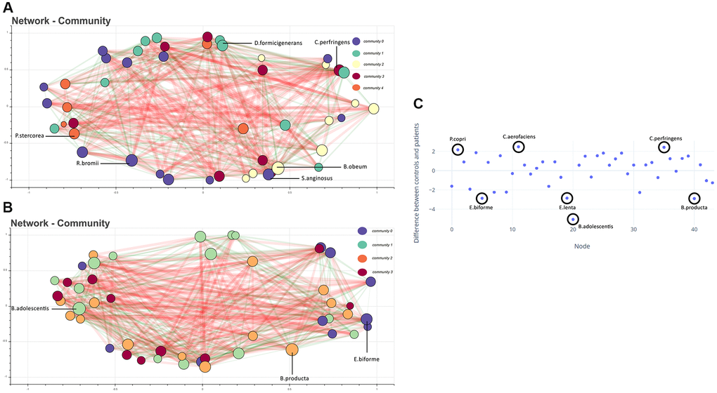  (A) Co-occurrence network showing bacteria (with total abundance >10) in the control group. Each node represents a bacteria, and the color represents the community it belongs to. The size of the node is proportional to the degree of the node. Edges are coloured green and red, indicating positive and negative co-occurrence, respectively. The thickness of the edge indicates the strength of the association. Representative high-degree bacteria from each community are labeled. (B) Co-occurrence network of microbes in the dementia group. (C) Difference in normalized degree centrality for each node between control and dementia networks. Positive values indicate a higher degree of centrality in the control network. Highlighted nodes correspond to outlier species.