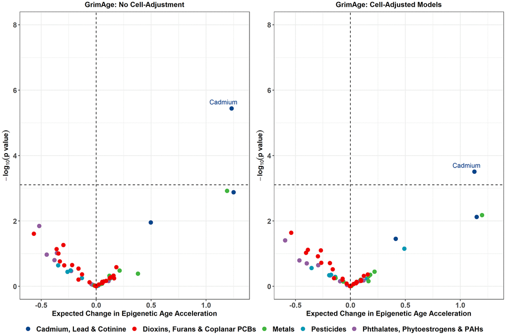 Volcano plots displaying the expected change in GrimAge acceleration for a 1 SD increase in log2-transformed exposure on the X-axis, and -log10 p-values on the Y-axis from the primary models. Color corresponds to the broad category of exposure. Volcano plots for remaining epigenetic clocks are presented in Supplementary Figure 3.