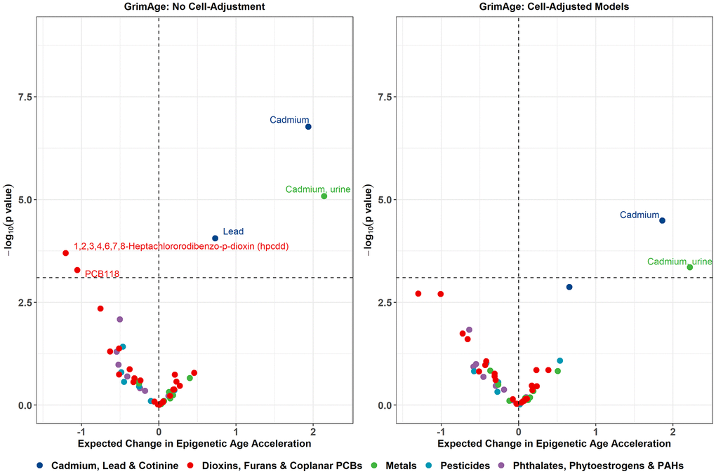 Volcano plots displaying the expected change in GrimAge acceleration for a 1 SD increase in log2-transformed exposure on the X-axis, and -log10 p-values on the Y-axis from the sensitivity models adjusting for cotinine exposure. Color corresponds to the broad category of exposure. Volcano plots for remaining epigenetic clocks are presented in Supplementary Figure 4.