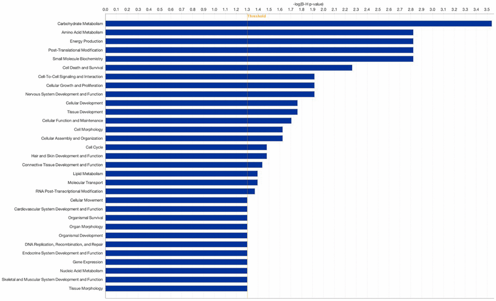 Pathway analysis comparing patients with sustained implantation (Group 2) to control patients with sustained implantation (Group 1). Pathway analysis was performed using the Gene Ontology bioinformatics tool. Log2 fold change (FC) ≥0.584 false discovery rate (FDR).