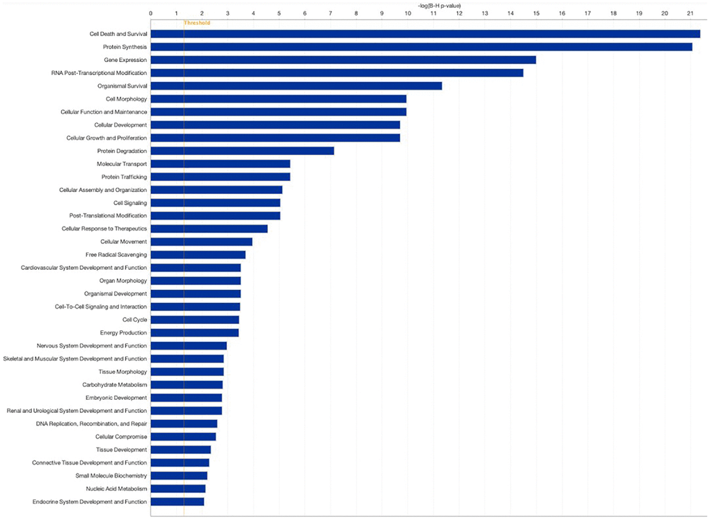 Pathway analysis comparing patients treated with PRP (Groups 2 and 5 combined) to controls (Groups 1, 3, and 4 combined). Pathway analysis was performed using the Gene Ontology bioinformatics tool. Log2 fold change (FC) ≥0.584 false discovery rate (FDR).