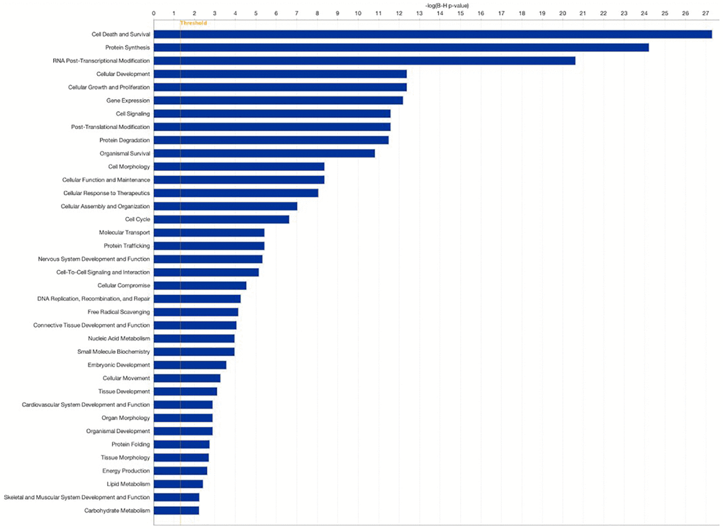 Pathway analysis comparing patients with sustained implantation (Group 2) to control patients without sustained implantation (Group 3). Pathway analysis was performed using the Gene Ontology bioinformatics tool. Log2 fold change (FC) ≥0.584 false discovery rate (FDR).