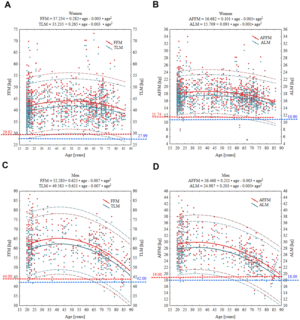 Age-specific curves for FFM, TLM, AFFM and ALM in women (A, B) and men (C, D). Wide solid line, the regression line; narrow dashed line, 95% prediction interval; horizontal spotted line, cut-off point equivalent to T-score of –2 SD. Red and blue numbers denote the absolute value of given parameter at T-score = –2. Abbreviations: FFM, fat free mass; TLM, total lean mass; AFFM appendicular fat free mas; ALM, appendicular lean mass.