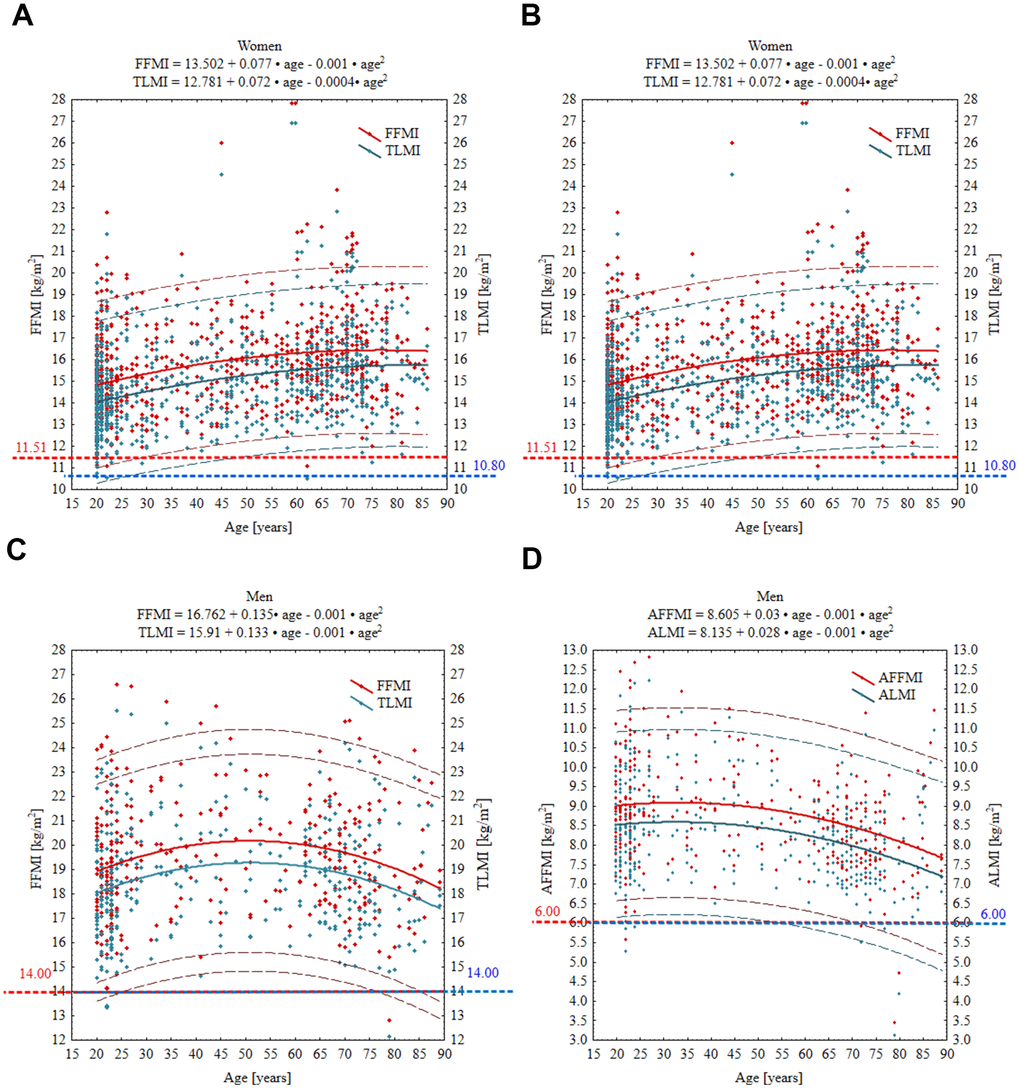 Age-specific curves for FFMI, TLMI, AFFMI and ALMI in women (A, B) and men (C, D). Wide solid line, the regression line; narrow dashed line, 95% prediction interval; horizontal spotted line, cut-off point equivalent to T-score of –2 SD. Red and blue numbers denote the absolute value of given parameter at T-score = –2. FFMI, fat free mass index; TLMI, total lean mass index; AFFM appendicular fat free mass index; ALMI, appendicular lean mass index.