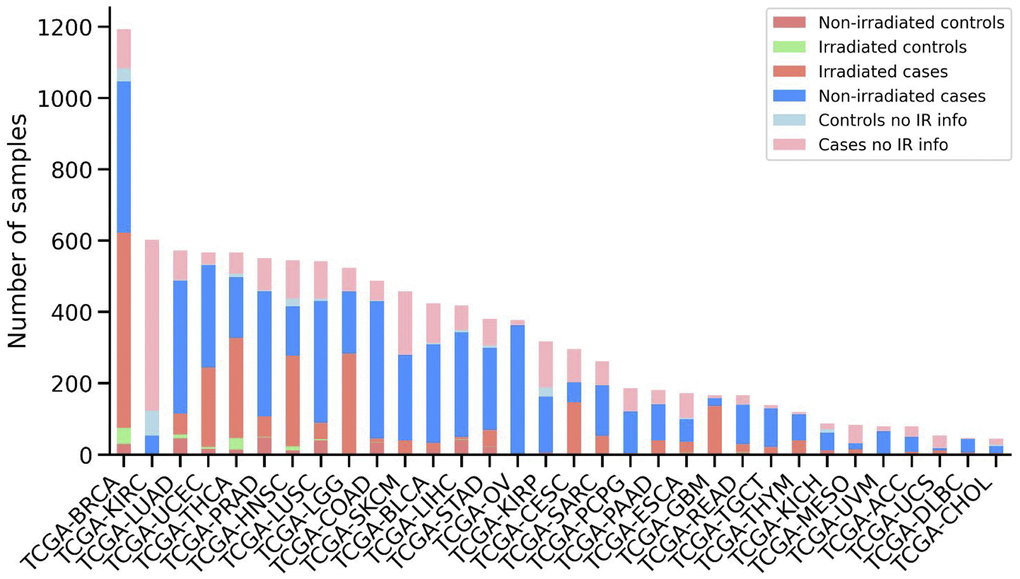 Overview of the patient’s samples downloaded from TCGA. Number of samples for each cancer type is shown, sorted by the total number of samples. Stacked bars are colored according to the sample category, including non-irradiated control samples, irradiated control samples, irradiated case samples, non-irradiated case samples, control samples without information about radiotherapy and case samples without information about radiotherapy.