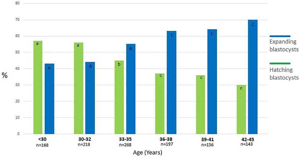 Percentage of expanding and hatching blastocysts in different age groups. a:b, A:B, b:c, B:C, a:A, b:B - values with different superscripts within bars differ significantly (p p 