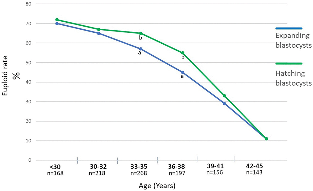 Percentage of euploid blastocysts with regard to their stadium of development, meaning expanding and hatching blastocysts with regard to the maternal age. a:b - values with different superscripts within points differ significantly (p 