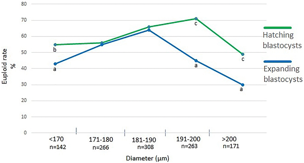 Percentage of euploid blastocysts with regard to their diameter. a:b - values with different superscripts within points differ significantly (p p 