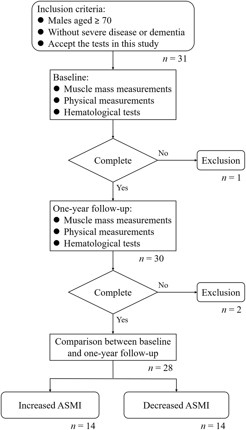 Flowchart of this study.