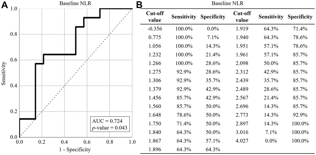 ROC curve analysis for ASMI reduction. (A) The performance of baseline NLR in predicting ASMI reduction. (B) The sensitivity and specificity of baseline NLR in predicting ASMI reduction. The baseline NLR was represented by solid lines, while reference lines were depicted by dashed lines. AUC: area under the curve.