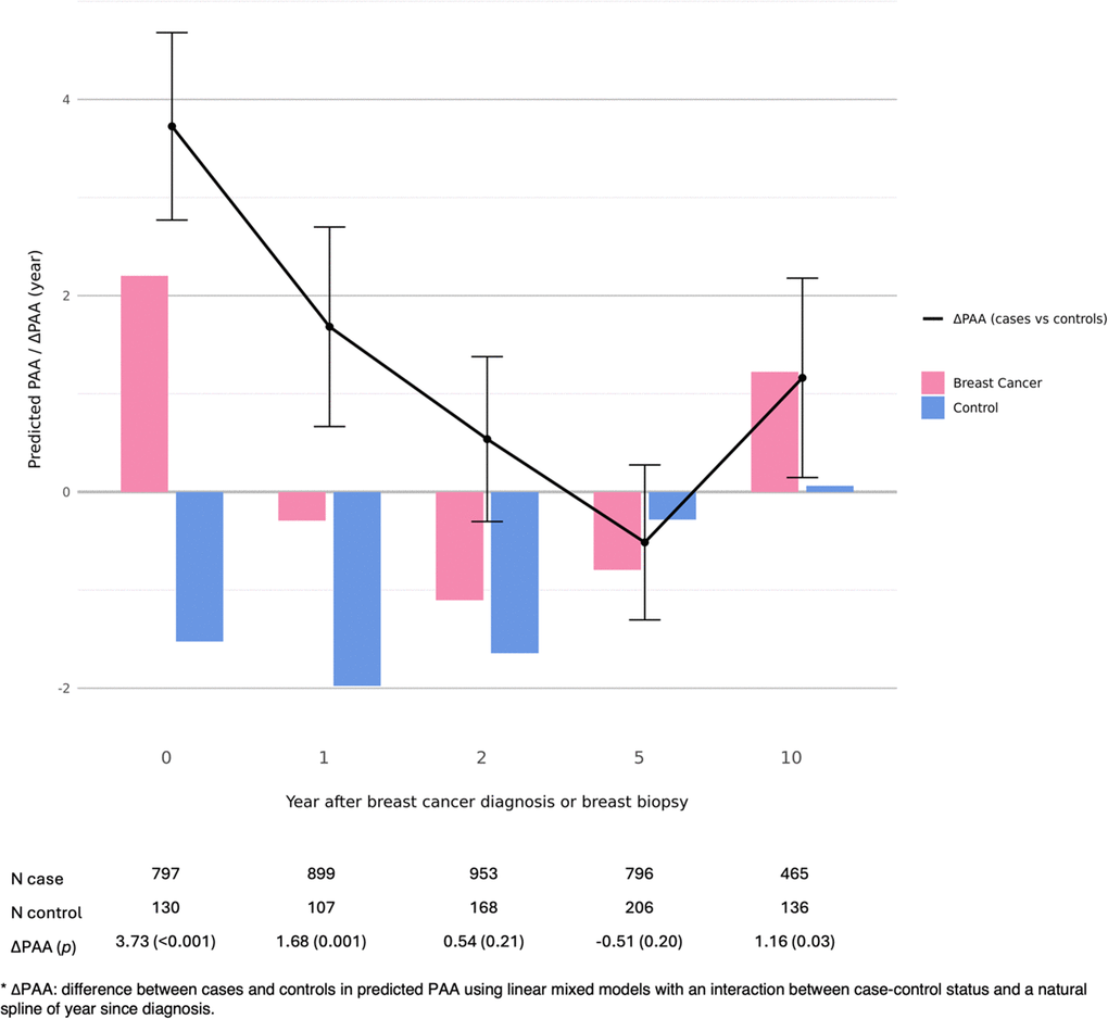 Difference in predicted PAA between breast cancer cases and controls by year since diagnosis.