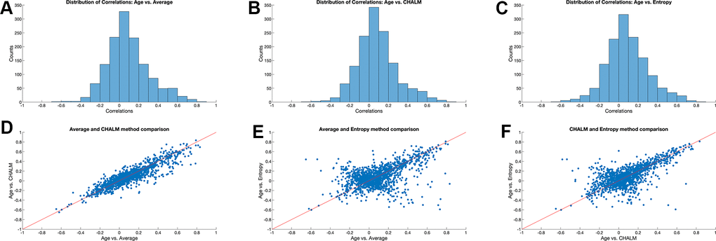 Correlation between age and three DNA methylation metrics. (A–C) Distribution of Pearson’s correlation coefficient between sample age and average methylation, CHALM, and methylation entropy across 3015 loci. (D–F) Comparison of Pearson’s correlation coefficient for different DNA methylation metrics across 3015 loci.