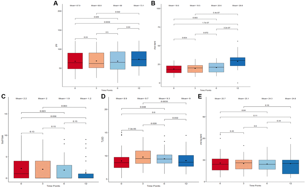 Boxplots displaying different performance marker scores of participants following supplementation. (A) Grip Strength Test. (B) Chair-Stand Test. (C) Touch-Toes Test. (D) Time Up and Go Test (TUGO). (E) One Leg Stand Test. The x-axis refers to the four time points (0 months, 3 months, 6 months, and 12 months) at which the measurements were taken. The boxes represent the physical performance score outcomes which fall into the 25th to 75th percentile while all outliers are plotted as individual dots. Both mean and median at each time point are displayed as a bold dot and a horizontal line inside the box. A Wilcoxon signed-rank test was used to compare scores between adjacent and non-adjacent time points. Any change with p-value 