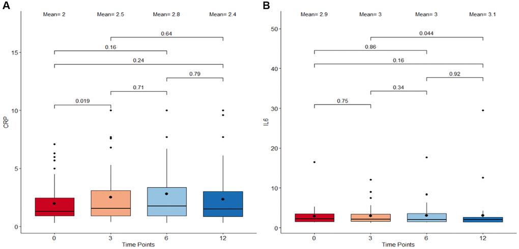 Boxplots detailing the levels of CRP and IL-6 immunological metrics following supplementation. (A) C-reactive protein (CRP) levels. (B) Interleukin-6 (IL-6) levels. The X-axis refers to the four different timepoints starting with 0 months as baseline, 3 months, 6 months, and 12 months as the final measure. The central boxes each represents the interquartile range (IQR) where 50% of the data at that time point lie. The vertical whiskers extend to the minimum and maximum values within 1.5 times the IQR from the first and third quartiles respectively. All the individual data points outside this range are considered outliers. The bold dot inside the box depicts the mean while the horizontal line indicates the median. Paired comparisons using Wilcoxon Signed-Rank Test were performed between adjacent as well as non-adjacent time points and any p-value 