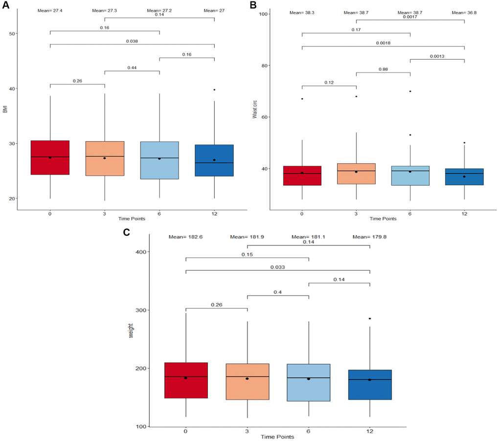 Boxplots detailing body composition measurements between timepoints. (A) Body Index Mass (BMI) in kg/m2. (B) Waist circumference in inches. (C) Weight in pounds. The four different time points: 0 months, 3 months, 6 months, and 12 months are plotted on the X-axis. The boxes correspond to all measurements which fall within the 25 to 75% interquartile range. The means at each time point as well as the median are displayed as a point and horizontal line respectively inside the box. All individual points which extend beyond the upper and lower limits of the IQR box plot and vertical whiskers are outlier measurements. All paired comparisons between adjacent and non-adjacent timepoints with a p-value 