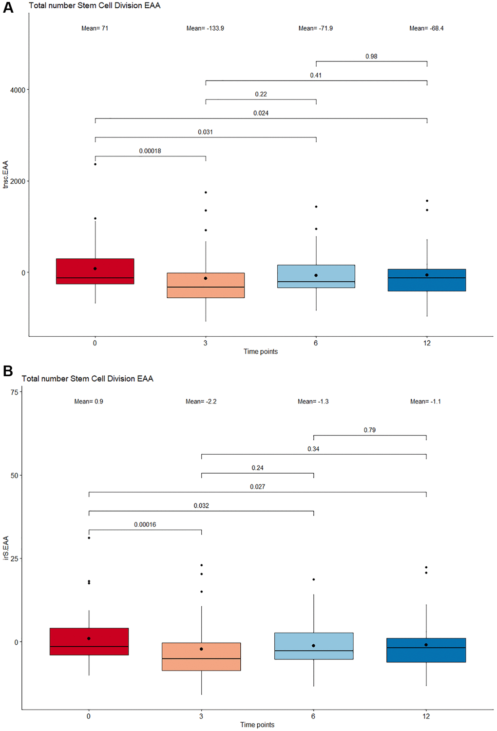 Boxplot showing the estimated number stem cell divisions following supplementation. (A) Total number of stem cell division (tnsc). (B) Intrinsic tissue stem cell divisions (irS). The x-axis depicts 4 different time points: 0 months, 3 months, 6 months, and 12 months. The boxes at each timepoint encompasses 50% of the estimated values. All outlier measures exceeding 1.5 times the interquartile range delimited by the vertical whiskers are displayed as individual points. The median and means are represented inside the boxes as a horizontal line and bold dot respectively. The stem cell division numbers between adjacent and nonadjacent time points were compared by a paired Wilcoxon Signed-Rank test and all p-values 