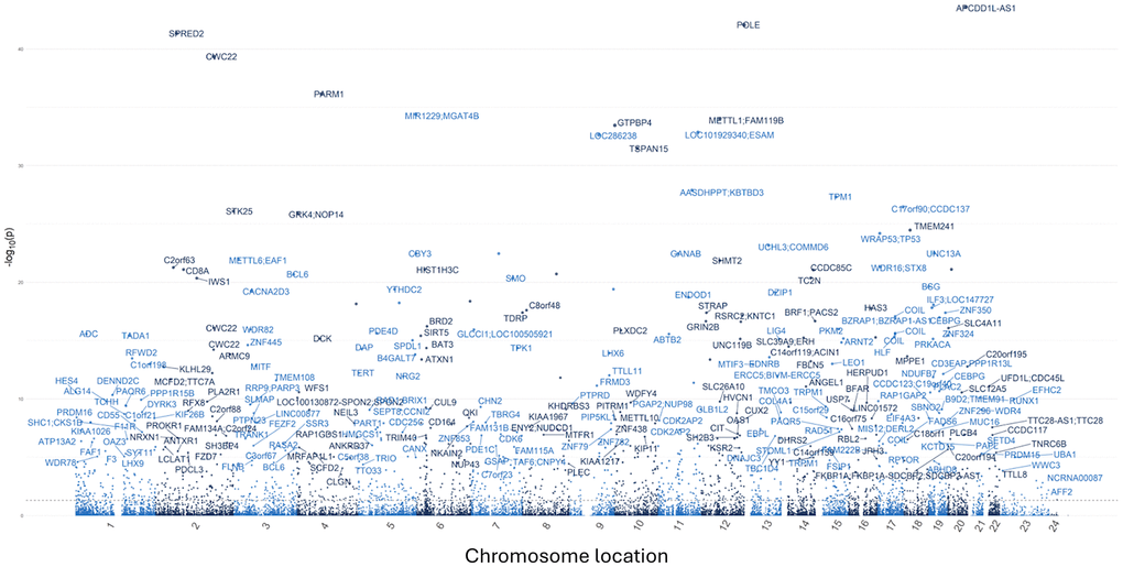 Manhattan plot displaying the overall genomic distribution of unique genes associated with differentially methylated CpG sites. Individual dots represent different CpG sites with the x-axis denoting their color-coded chromosomal location. The y-axis indicates the negative logarithm (base 10) of the p-value. A False Discovery Rate (FDR) lower than 0.05 was considered as a significant threshold.