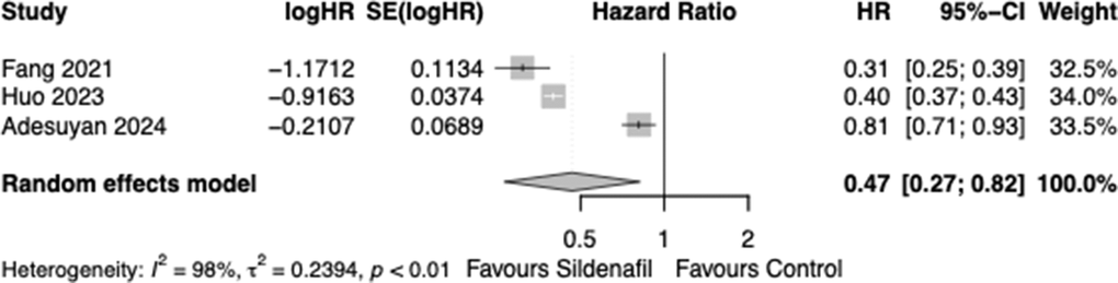 Forest plot of hazard ratio (HR) of patients developing Alzheimer disease in Sildenafil vs. control group.