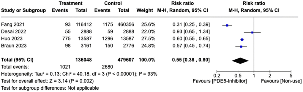 Forest plot of risk ratio (RR) of patients developing Alzheimer disease in treatment vs. control group.