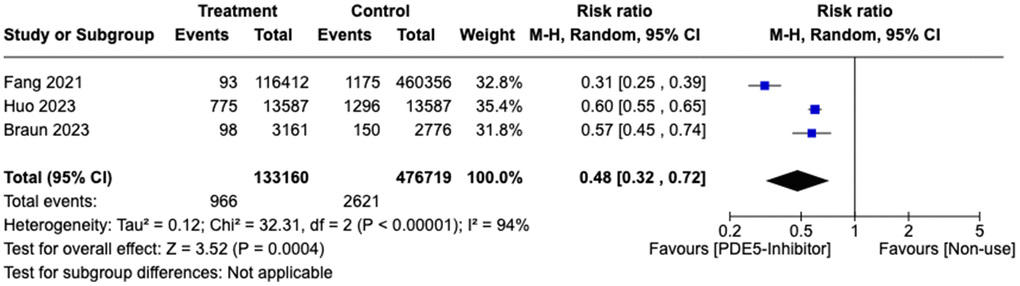 Forest plot of subgroup analysis of risk ratio (RR) of male patients developing Alzheimer disease in treatment vs. control group.