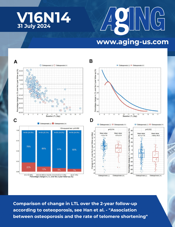 The cover features Figure 3 "Comparison of change in LTL over the 2-year follow-up according to osteoporosis" from Han et al.