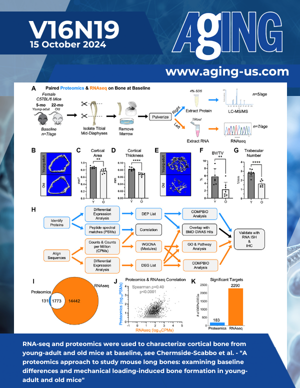 The cover features Figure 1 "RNA-seq and proteomics were used to characterize cortical bone from young-adult and old mice at baseline" from Chermside-Scabbo et al.